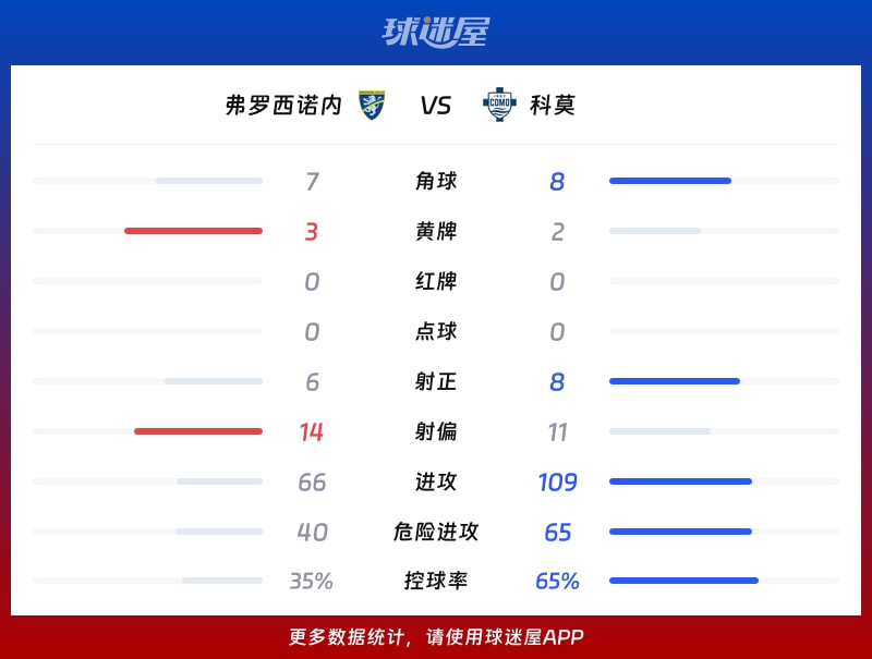 弗罗西诺内vs科莫数据统计