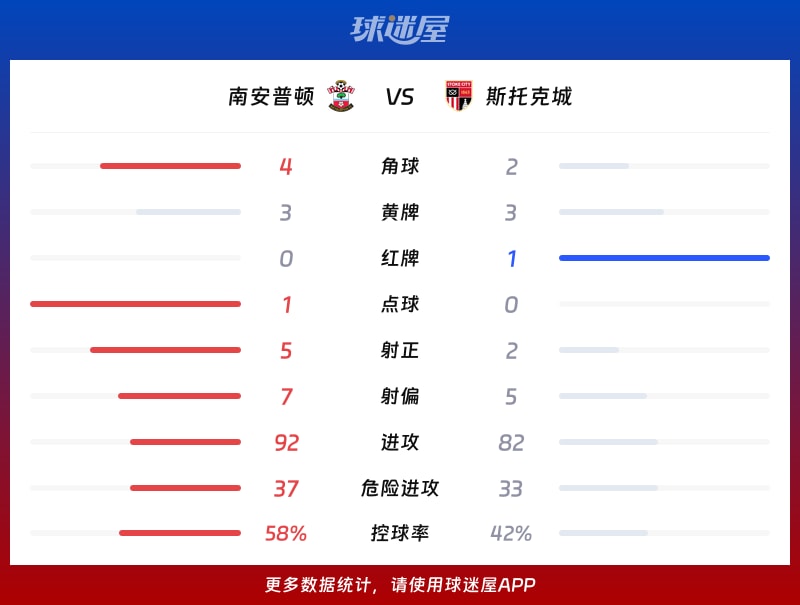 南安普顿vs斯托克城数据统计
