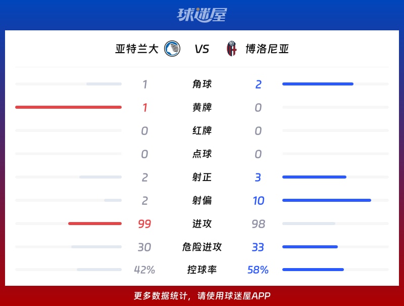 亚特兰大vs博洛尼亚数据统计