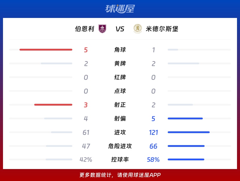 伯恩利vs米德尔斯堡数据统计