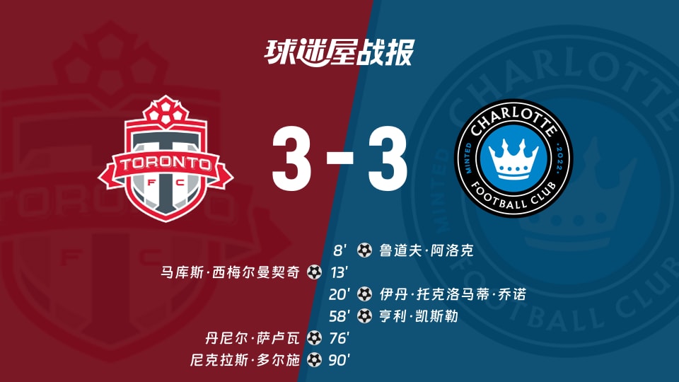 【美职联联赛第20轮】多伦多FCvs夏洛特FC比赛结果:多伦多FC(3-3)夏洛特FC比分战报(2026年08月20日)