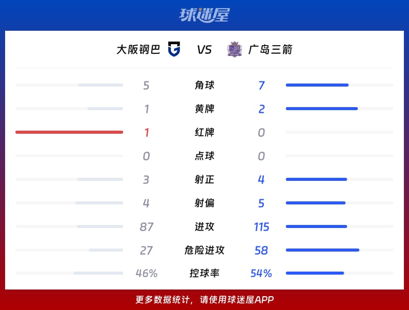 大阪钢巴vs广岛三箭数据统计