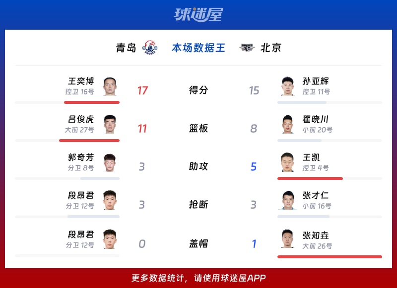 青岛vs北京各项最佳