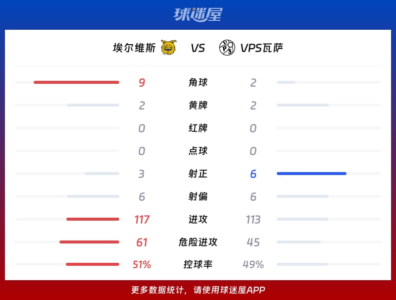 埃尔维斯vsVPS瓦萨数据统计