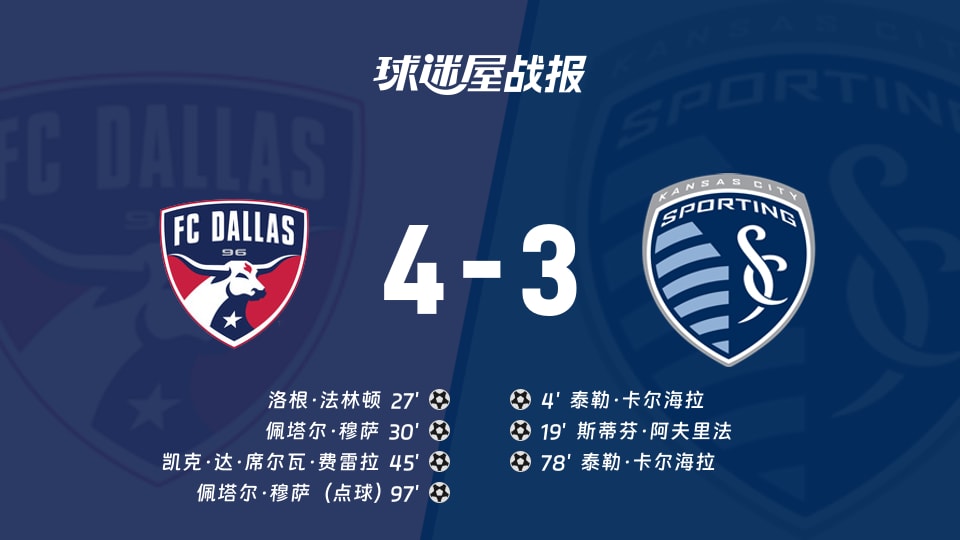 【美职联联赛第23轮】达拉斯FCvs堪萨斯城竞技比赛结果：达拉斯FC(4-3)堪萨斯城竞技比分战报(2026年09月06日)