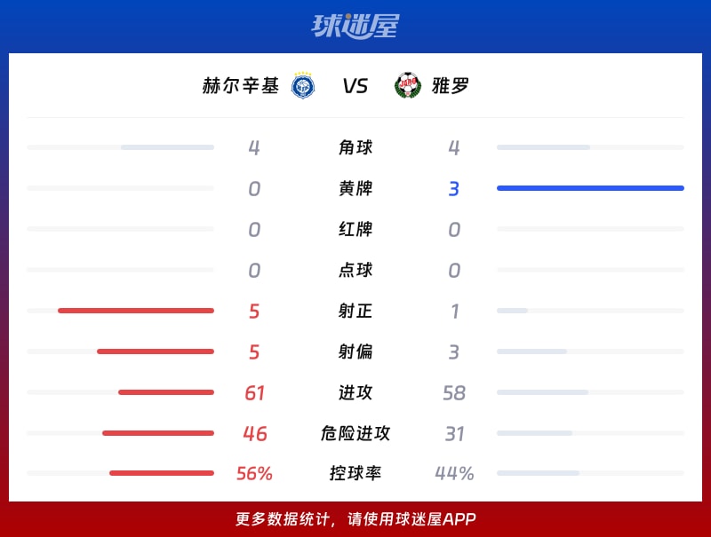 赫尔辛基vs雅罗数据统计