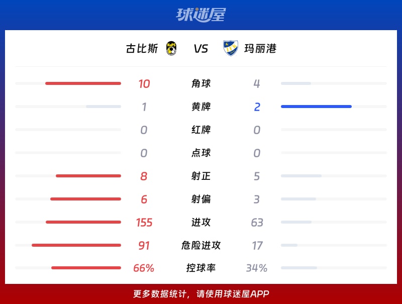 古比斯vs玛丽港数据统计