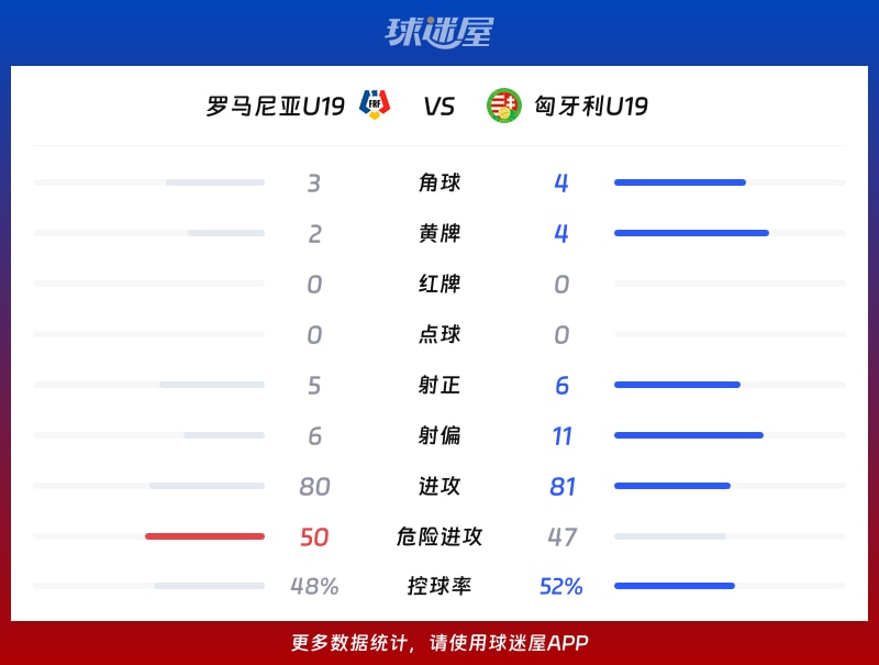 罗马尼亚U19vs匈牙利U19数据统计