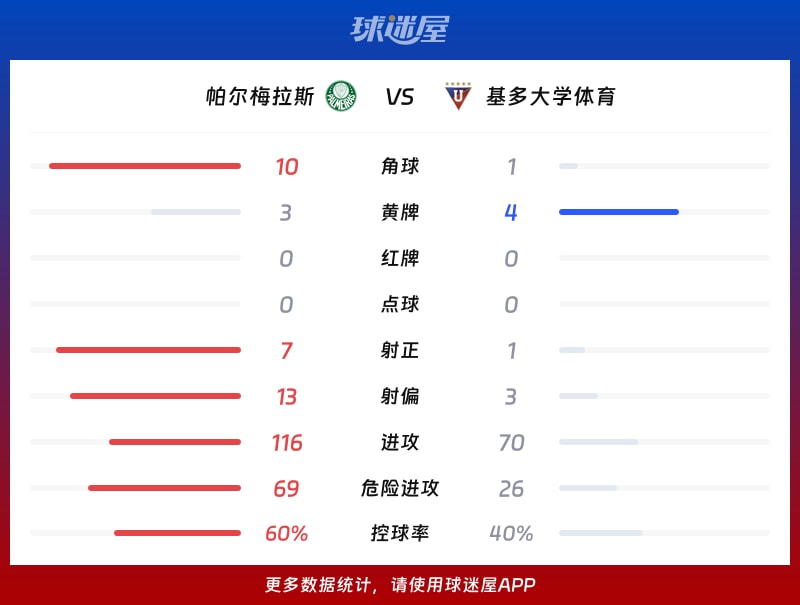 帕尔梅拉斯vs基多大学体育数据统计