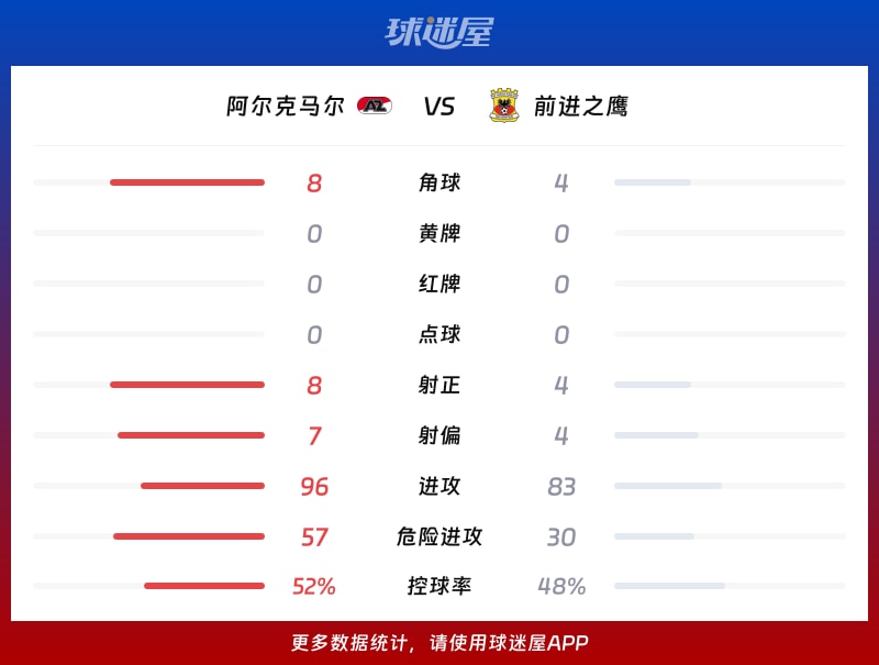 阿尔克马尔vs前进之鹰数据统计