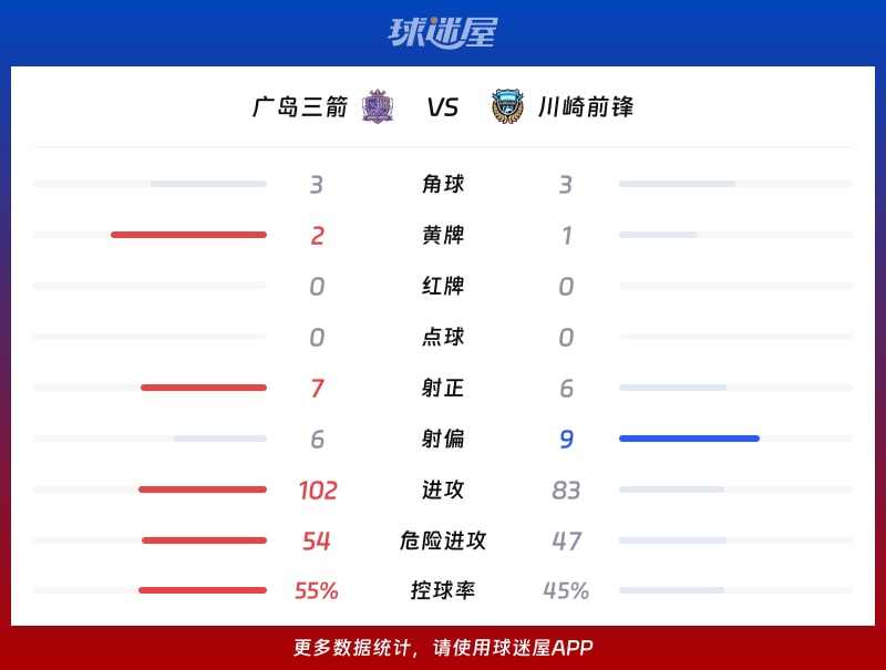 广岛三箭vs川崎前锋数据统计