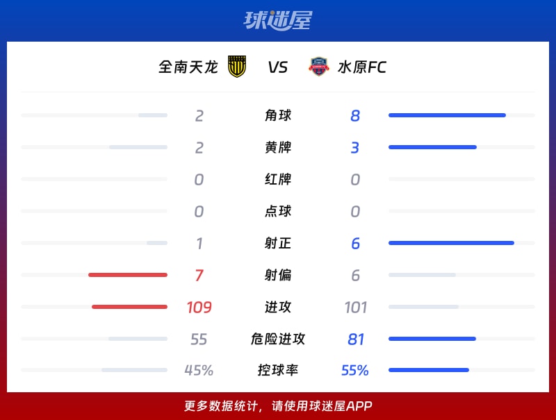 全南天龙vs水原FC数据统计
