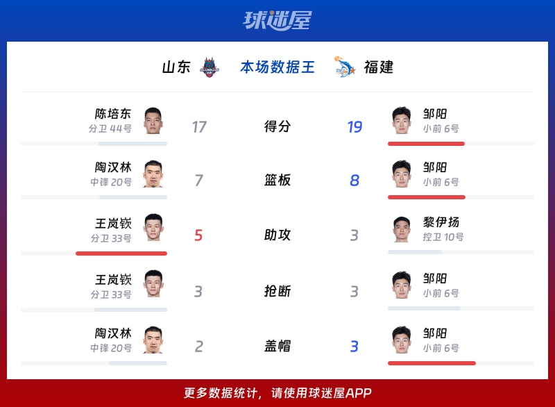 山东vs福建各项最佳