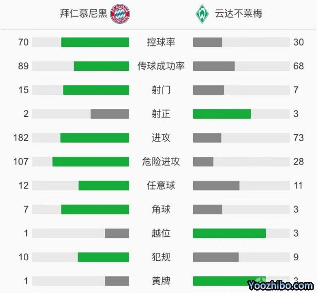 拜仁慕尼黑1-1云达不莱梅