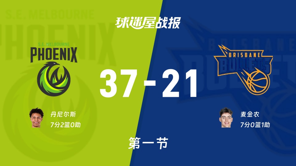 NBL季前赛：第一节完，东南墨尔本凤凰以37-21领先布里斯班子弹，丹尼尔斯7+2