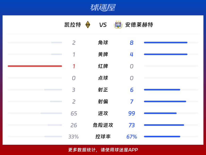 凯拉特vs安德莱赫特数据统计