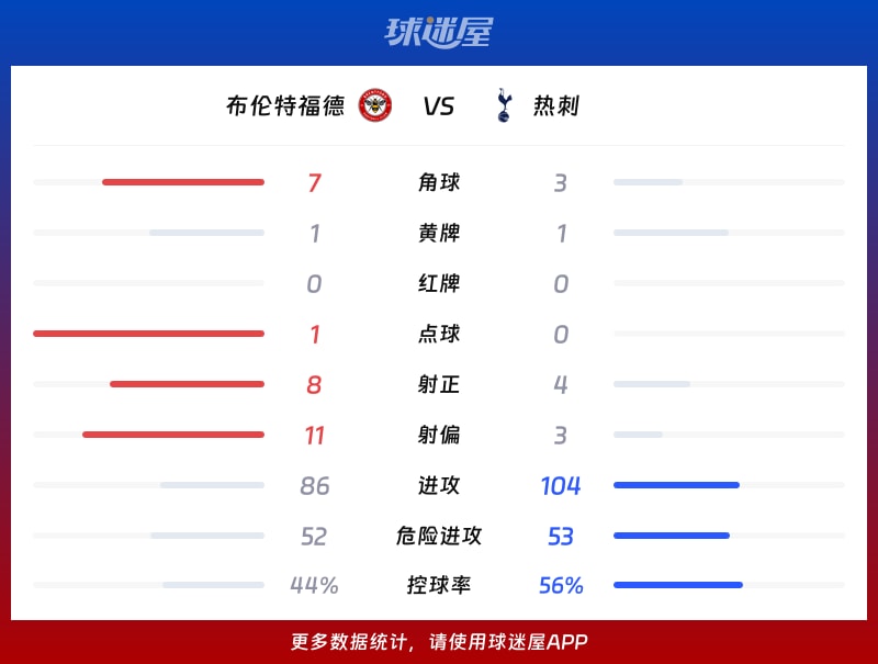 布伦特福德vs热刺数据统计