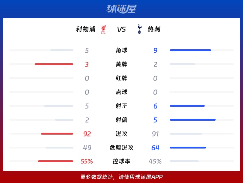 利物浦vs热刺数据统计