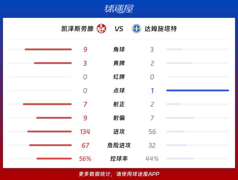 凯泽斯劳滕vs达姆施塔特数据统计