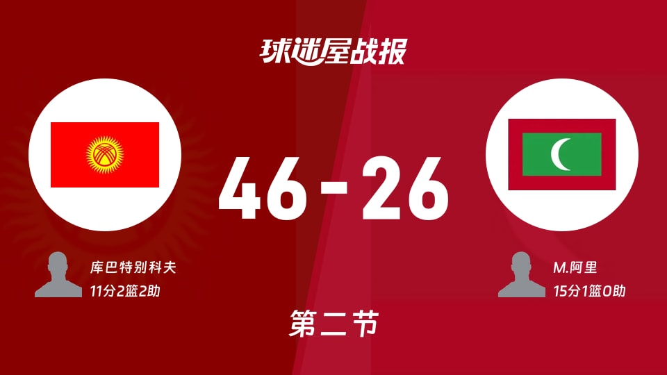 亚杯预杯赛：吉尔吉斯斯坦第二节领先马尔代夫20分，库巴特别科夫得到11分，M.阿里得到15分