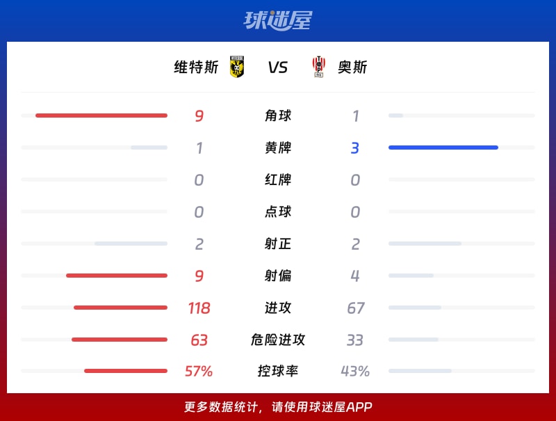 维特斯vs奥斯数据统计