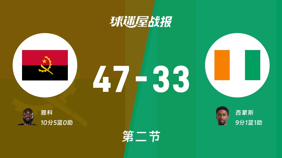 安哥拉vs科特迪瓦：次节结束，安哥拉47-33科特迪瓦，雅科得到10分