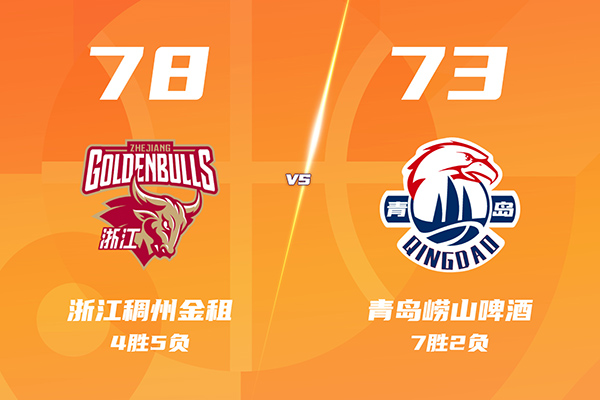 浙江78-73加时逆转青岛，李悦洲10分，兰道夫17+5+4