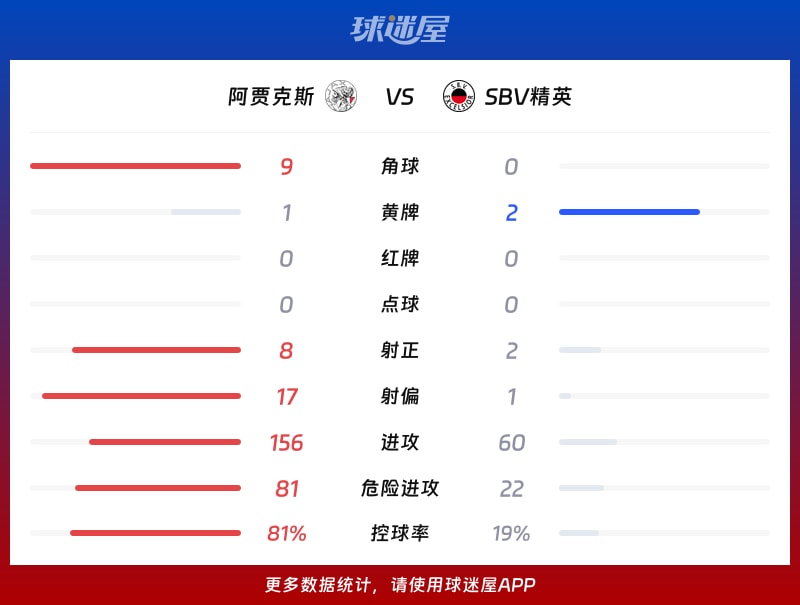 阿贾克斯vsSBV精英数据统计