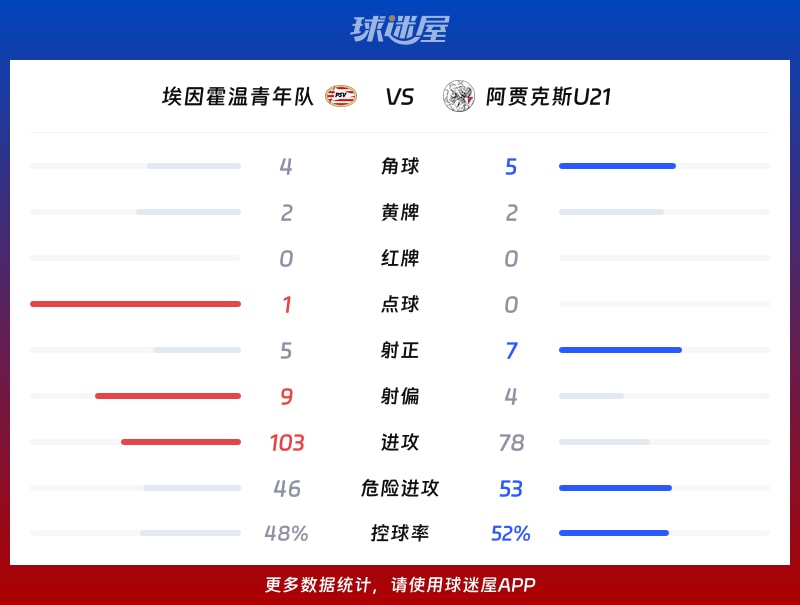 埃因霍温青年队vs阿贾克斯U21数据统计