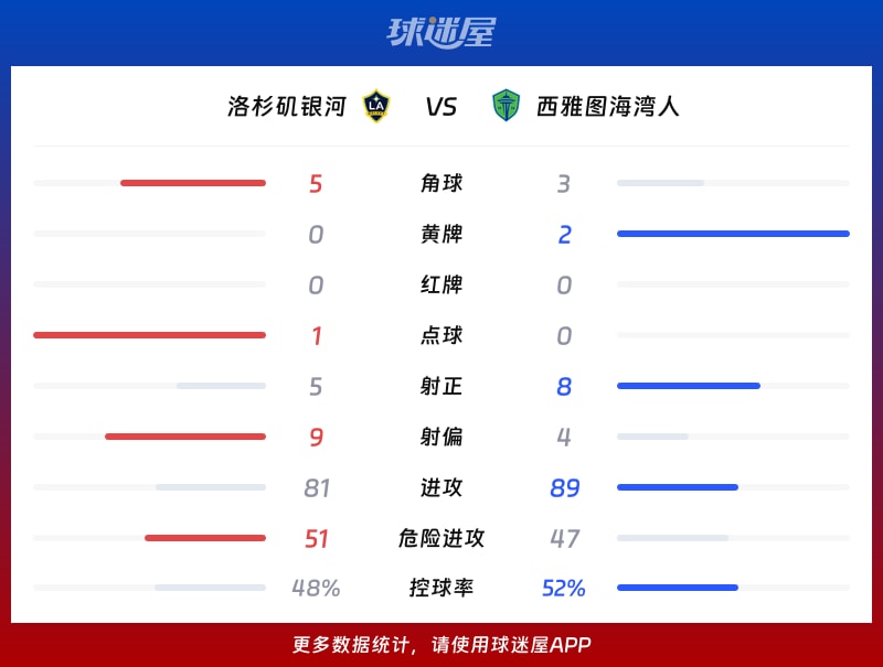 洛杉矶银河vs西雅图海湾人数据统计