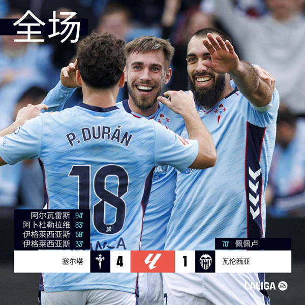 塞尔塔主场4-1痛击瓦伦西亚，博尔哈双响＋补时世界波