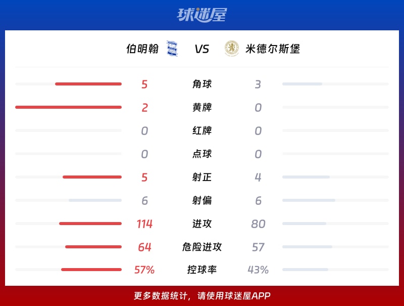伯明翰vs米德尔斯堡数据统计