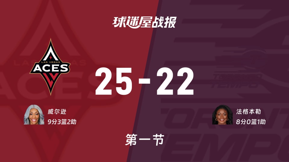 WNBA常规赛:王牌第一节领先节奏3分,威尔逊得到9分,法格本勒得到8分