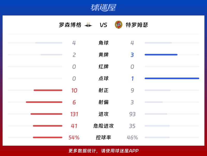 罗森博格vs特罗姆瑟数据统计