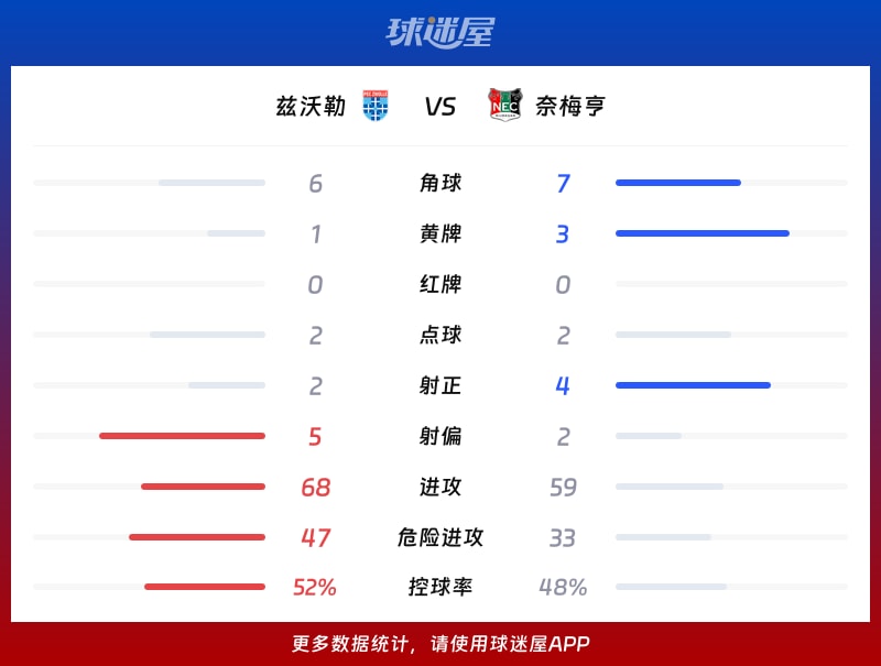 兹沃勒vs奈梅亨数据统计