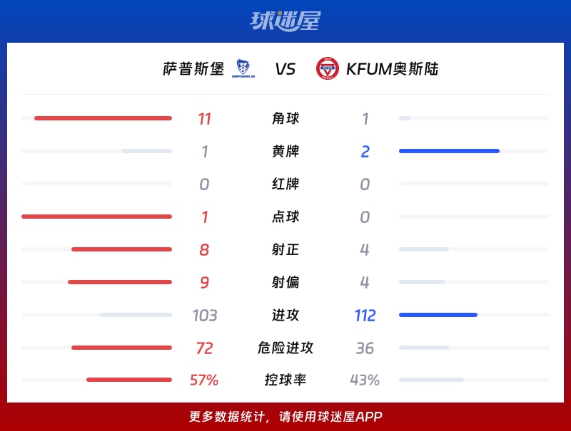 萨普斯堡vsKFUM奥斯陆数据统计