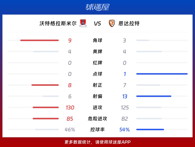 沃特格拉斯米尔vs恩达拉特数据统计