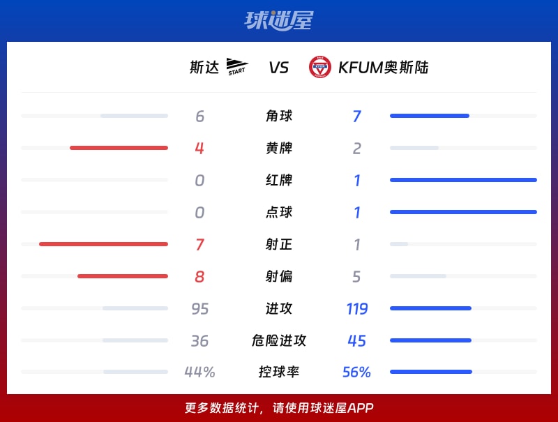 斯达vsKFUM奥斯陆数据统计