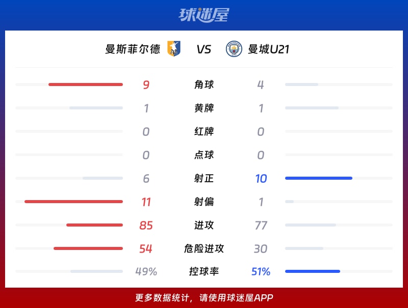 曼斯菲尔德vs曼城U21数据统计