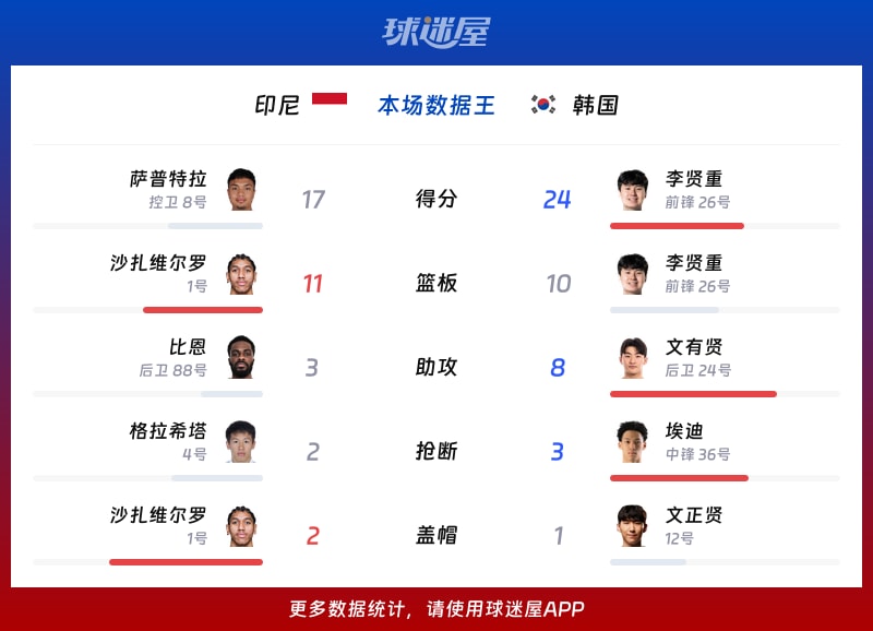 印尼vs韩国各项最佳