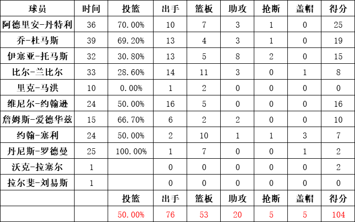 活塞队统计