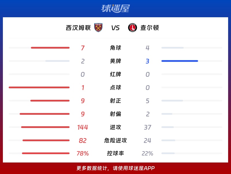 西汉姆联vs查尔顿数据统计