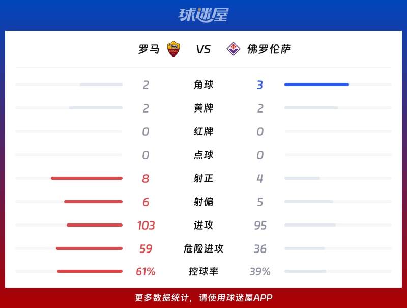 罗马vs佛罗伦萨数据统计