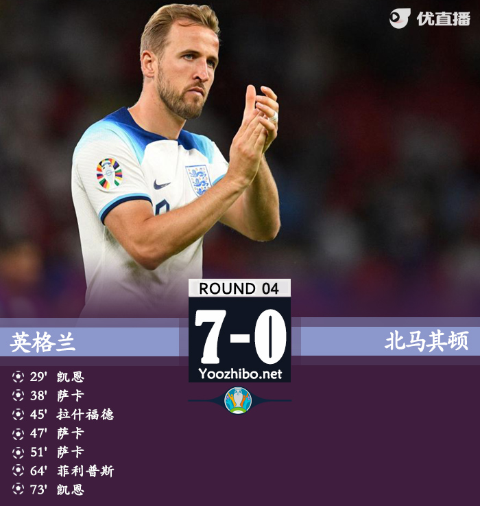 英格兰7-0北马其顿