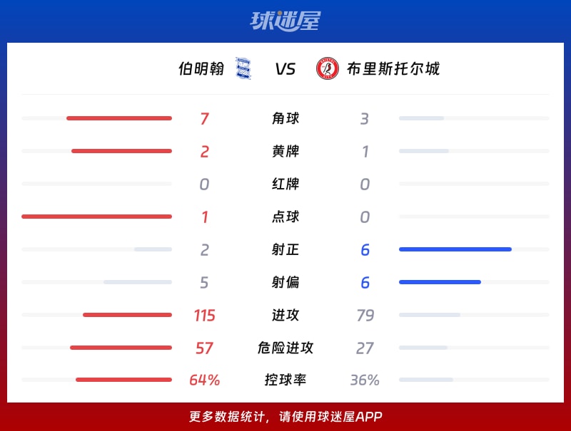 伯明翰vs布里斯托尔城数据统计