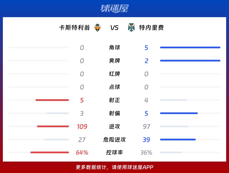 卡斯特利翁vs特内里费数据统计