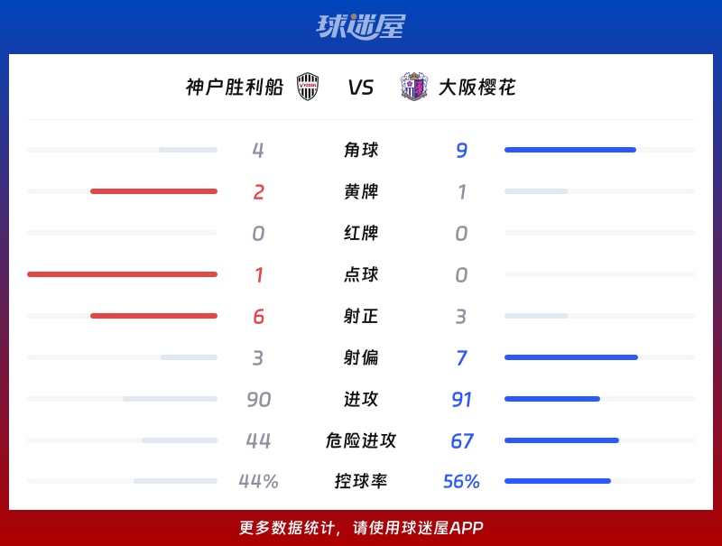 神户胜利船vs大阪樱花数据统计