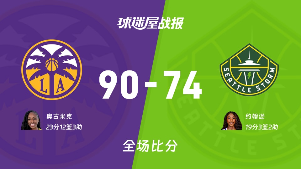 WNBA火花vs风暴战报：90-74，奥古米克23+12+3