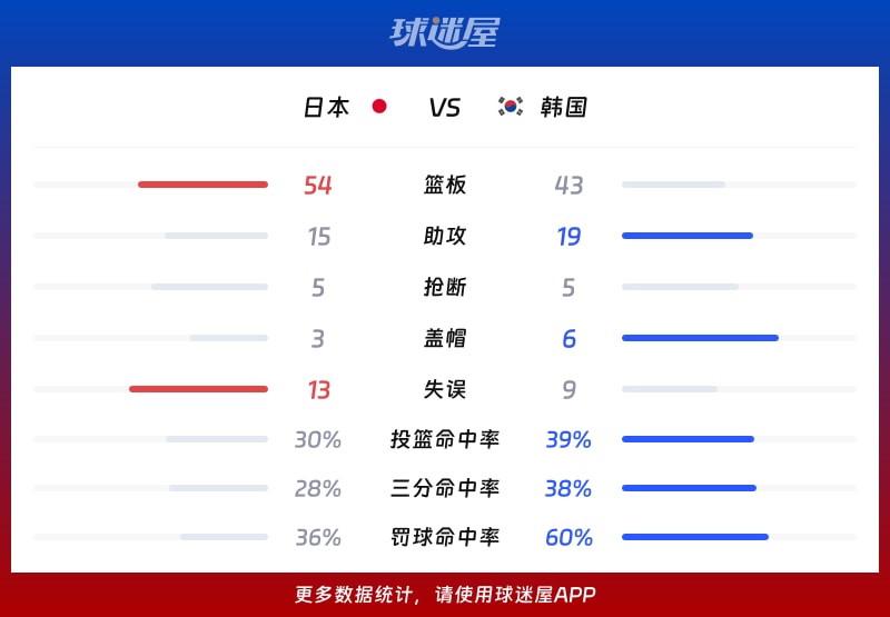 日本vs韩国球队数据