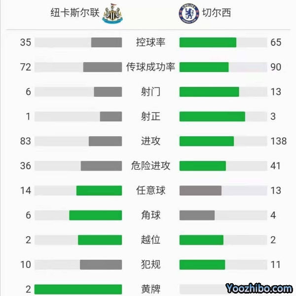 切尔西2-0纽卡斯尔